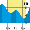 Tide chart for Port Gamble, Washington on 2022/05/10