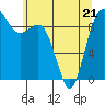 Tide chart for Port Gamble, Washington on 2022/05/21