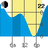 Tide chart for Port Gamble, Washington on 2022/05/22
