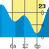 Tide chart for Port Gamble, Washington on 2022/05/23