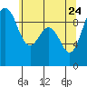 Tide chart for Port Gamble, Washington on 2022/05/24