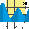 Tide chart for Port Gamble, Washington on 2022/05/25