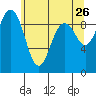 Tide chart for Port Gamble, Washington on 2022/05/26