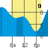 Tide chart for Port Gamble, Washington on 2022/05/9