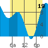Tide chart for Port Gamble, Washington on 2022/06/19