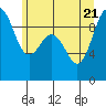 Tide chart for Port Gamble, Washington on 2022/06/21