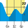 Tide chart for Port Gamble, Washington on 2022/06/22