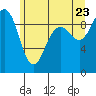 Tide chart for Port Gamble, Washington on 2022/06/23