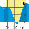 Tide chart for Port Gamble, Washington on 2022/06/3