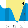 Tide chart for Port Gamble, Washington on 2022/06/4