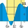 Tide chart for Port Gamble, Washington on 2022/07/11