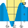 Tide chart for Port Gamble, Washington on 2022/07/12