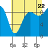 Tide chart for Port Gamble, Washington on 2022/07/22