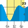Tide chart for Port Gamble, Washington on 2022/07/23