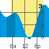 Tide chart for Port Gamble, Washington on 2022/07/3