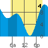 Tide chart for Port Gamble, Washington on 2022/07/4