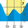 Tide chart for Port Gamble, Washington on 2022/07/7