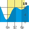 Tide chart for Port Gamble, Washington on 2022/08/19