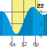 Tide chart for Port Gamble, Washington on 2022/08/22