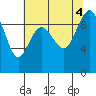 Tide chart for Port Gamble, Washington on 2022/08/4