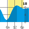 Tide chart for Port Gamble, Washington on 2022/09/18