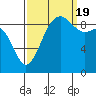 Tide chart for Port Gamble, Washington on 2022/09/19