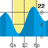 Tide chart for Port Gamble, Washington on 2022/09/22