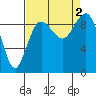 Tide chart for Port Gamble, Washington on 2022/09/2
