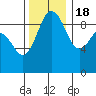 Tide chart for Port Gamble, Washington on 2022/11/18