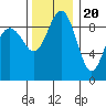 Tide chart for Port Gamble, Washington on 2022/11/20