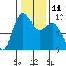 Tide chart for Port Gamble, Washington on 2023/01/11