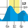 Tide chart for Port Gamble, Washington on 2023/01/12