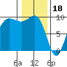 Tide chart for Port Gamble, Washington on 2023/01/18