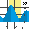 Tide chart for Port Gamble, Washington on 2023/01/27