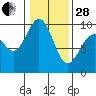 Tide chart for Port Gamble, Washington on 2023/01/28