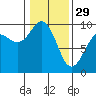 Tide chart for Port Gamble, Washington on 2023/01/29