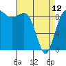 Tide chart for Port Gamble, Washington on 2023/04/12