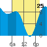 Tide chart for Port Gamble, Washington on 2023/04/25