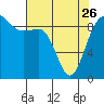 Tide chart for Port Gamble, Washington on 2023/04/26