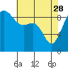 Tide chart for Port Gamble, Washington on 2023/04/28