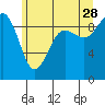Tide chart for Port Gamble, Washington on 2023/06/28