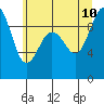 Tide chart for Port Gamble, Washington on 2023/07/10
