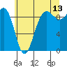 Tide chart for Port Gamble, Washington on 2023/07/13