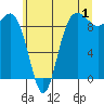 Tide chart for Port Gamble, Washington on 2023/07/1