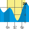 Tide chart for Port Gamble, Washington on 2023/07/22