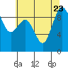 Tide chart for Port Gamble, Washington on 2023/07/23