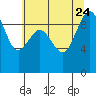 Tide chart for Port Gamble, Washington on 2023/07/24