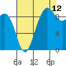 Tide chart for Port Gamble, Washington on 2023/08/12