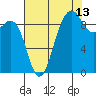 Tide chart for Port Gamble, Washington on 2023/08/13