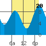 Tide chart for Port Gamble, Washington on 2023/08/20